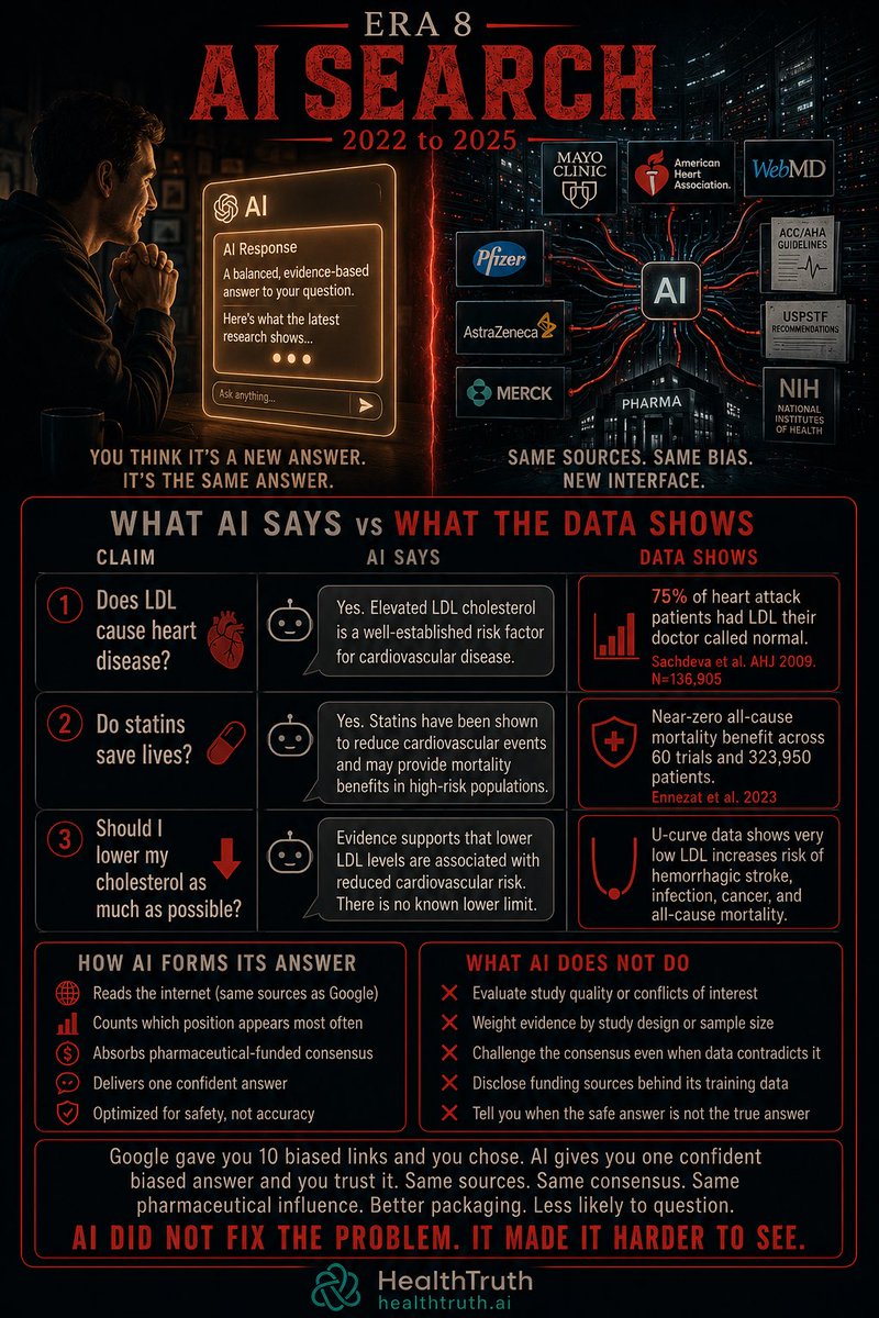 markkaplan20's tweet photo. AI was supposed to fix everything.

No more digging through 10 Google results. No more page 1 bias. No more wondering which source to trust. You ask one question. You get one answer. Synthesized. Confident. Authoritative.

That was the promise. Here is the reality.

I asked a leading AI model three questions. The same questions millions of people ask every day.

Does LDL cause heart disease? The AI said yes. Elevated LDL is a well-established risk factor. The data shows that 75% of heart attack patients had LDL their doctor called normal. 136,905 patients. Sachdeva, American Heart Journal, 2009.

Do statins save lives? The AI said yes. Statins reduce cardiovascular events and may provide mortality benefits. The data shows near-zero all-cause mortality benefit across 60 trials and 323,950 patients. Ennezat, 2023.

Should I lower my cholesterol as much as possible? The AI said yes. Lower is better. There is no known lower limit. The data shows a U-curve. Very low LDL is associated with increased risk of hemorrhagic stroke, infection, cancer, and all-cause mortality.

Three questions. Three confident answers. All three contradicted by the published evidence.

How did this happen?

AI learns from the internet. The same internet Google ranks. The same sources funded by the same pharmaceutical dollars. It does not evaluate study quality. It does not check for conflicts of interest. It does not weight a Nobel Prize differently from a pharmaceutical marketing page.

It counts which answer appears most often and delivers it with confidence.

Google gave you 10 biased links and you chose which one to click. AI gives you one biased answer and you trust it. You do not see the sources. You do not see the funding. You do not see what was left out.

Same bias. Better packaging. Less likely to question.

AI did not fix the information problem. It made it harder to see.