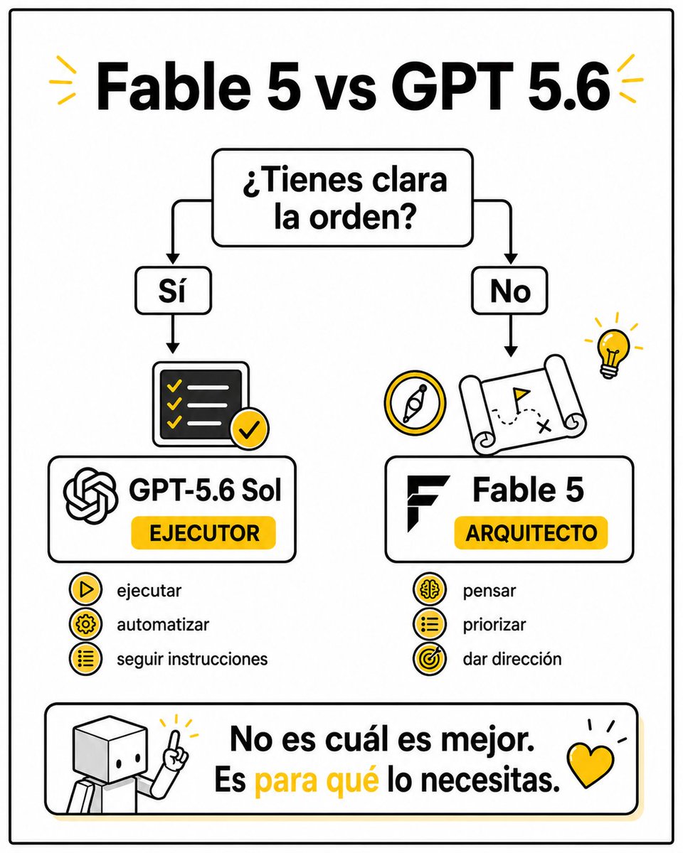 Alex_dc's tweet photo. 𝗚𝗣𝗧-5.6 vs 𝗙𝗮𝗯𝗹𝗲 5 - La guía de cuando es mejor cada uno.

La realidad: la etiqueta de "mejor modelo" ya no cubre los dos casos.

🧶 1/3 https://t.co/3RFkSv7fmE