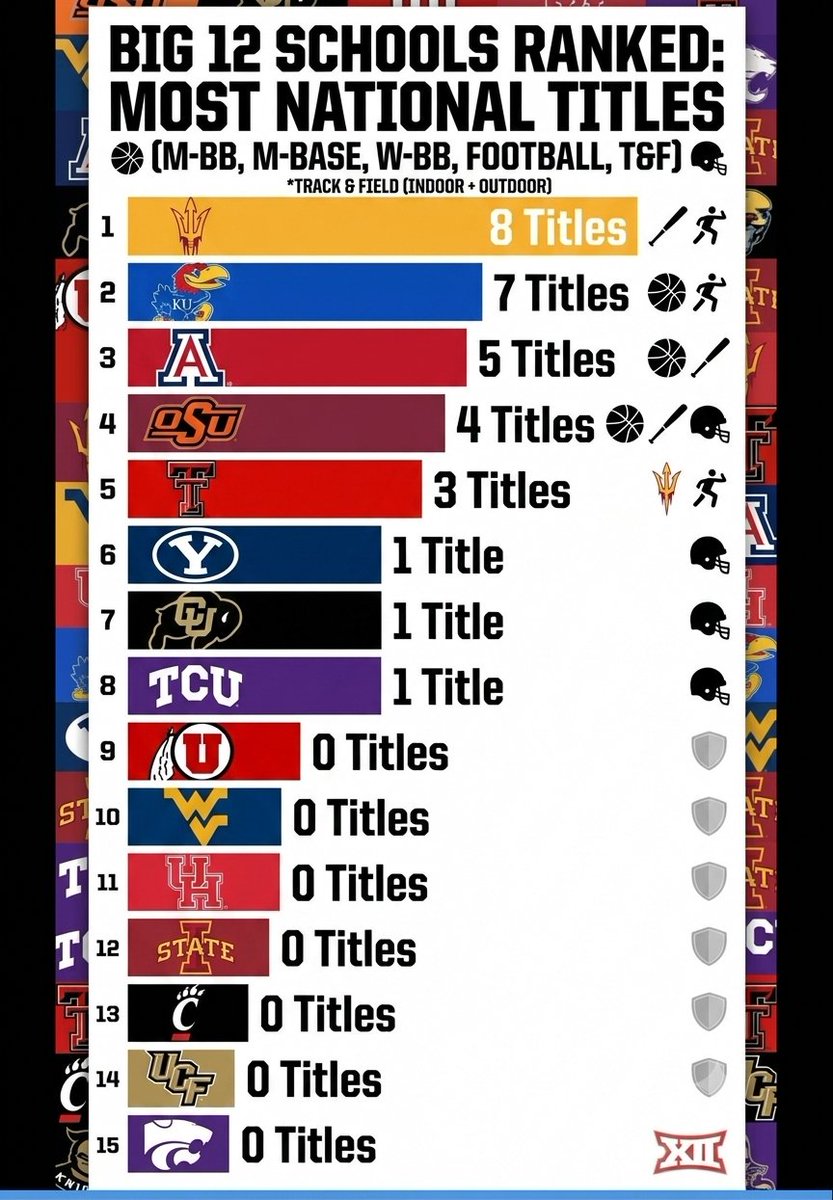 mark_rinne's tweet photo. @road_raiders @405pokefan This is what the list looks like without wrestling lol https://t.co/RbBUovJC8E