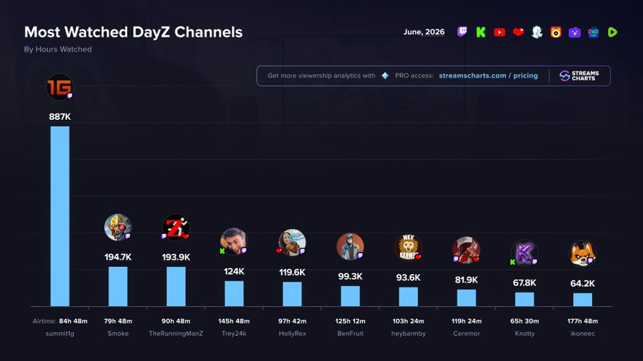 StreamsCharts's tweet photo. TOP @DayZ streamers | June 2026

1️⃣ @summit1g 
2️⃣ @SmokeTV
3️⃣ @TheRunningManZ
4️⃣ @trey24k
5️⃣ @Hollyrextwitch
6️⃣ @BenFruitTwitch
7️⃣ @heybarmbyz
8️⃣ @Ceremor
9️⃣ @Knotty 
🔟 @ikoneectv

Explore more DayZ streamers
➡️ https://t.co/vEHYSi6LYa https://t.co/ezWG3tTjke