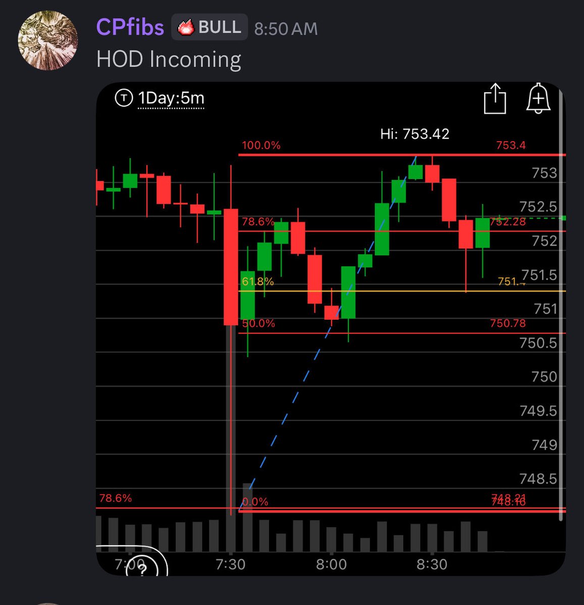 CpProfitTrades's tweet photo. @Jduntrades We do thisss!! 💵 #TeamBull #FibGang https://t.co/5pWZP3gZ4Z