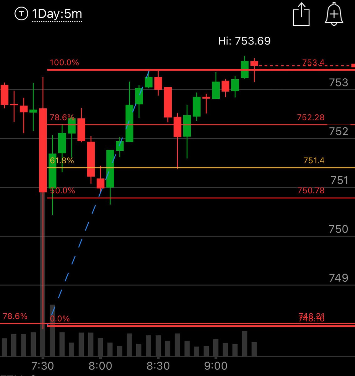 CpProfitTrades's tweet photo. @Jduntrades We do thisss!! 💵 #TeamBull #FibGang https://t.co/5pWZP3gZ4Z