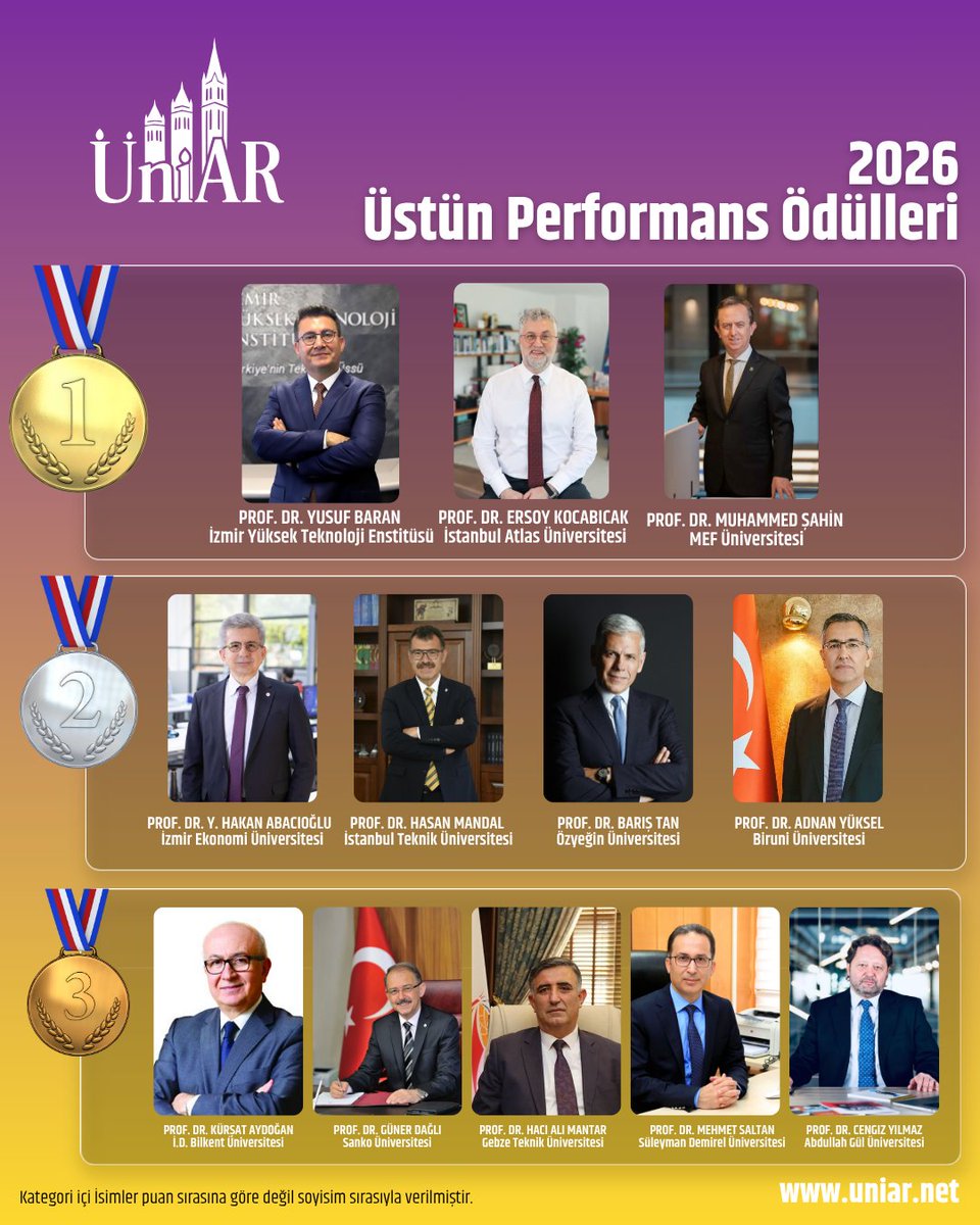 UniArLab's tweet photo. 🏆 ÜniAr 2026 Üstün Performans Ödülleri
Türkiye genelinde 200 üniversiteden yaklaşık 65 bin üniversite öğrencisinin katılımıyla gerçekleştirilen araştırmanın sonuçlarına göre, öğrenci deneyimi ve memnuniyetinde öne çıkan rektörler ÜniAr 2026 Üstün Performans Ödülü'nü almaya hak kazandı.

🥇 ALTIN ÖDÜL
▪️ Yusuf Baran — İYTE
@ProfYusufBaran @iyteedutr
▪️ Ersoy Kocabıçak — İstanbul Atlas Üniversitesi
@ersoykocabicak @atlasunv
▪️ Muhammed Şahin — MEF Üniversitesi
@Muhammed__Sahin @MEFuniversitesi

🥈 GÜMÜŞ ÖDÜL
▪️ Y. Hakan Abacıoğlu — İzmir Ekonomi Üniversitesi
@izmirekonomiuni
▪️ Hasan Mandal — İstanbul Teknik Üniversitesi
@ProfHasanMandal @itu1773
▪️ Barış Tan — Özyeğin Üniversitesi
@ozyeginuni
▪️ Adnan Yüksel — Biruni Üniversitesi
@DrAdnanYuksel @Biruniedu

🥉 BRONZ ÖDÜL
▪️ Kürşat Aydoğan — Bilkent Üniversitesi
@BilkentUniv @kursataydogan
▪️ Güner Dağlı — SANKO Üniversitesi
@drgdagli @sankouniversite
▪️ Hacı Ali Mantar — Gebze Teknik Üniversitesi
@GtuEduTr @ProfDrHaciAli
▪️ Mehmet Saltan — Süleyman Demirel Üniversitesi
@profsaltan @sd_universitesi
▪️ Cengiz Yılmaz — Abdullah Gül Üniversitesi
@agu_lmaz @AbdullahGul_UNV

Öğrencilerin değerlendirmeleriyle öne çıkan tüm rektörlerimizi ve üniversitelerimizi kutluyoruz. 👏
🔎 Ayrıntılar: https://t.co/BZZCOUA2aU