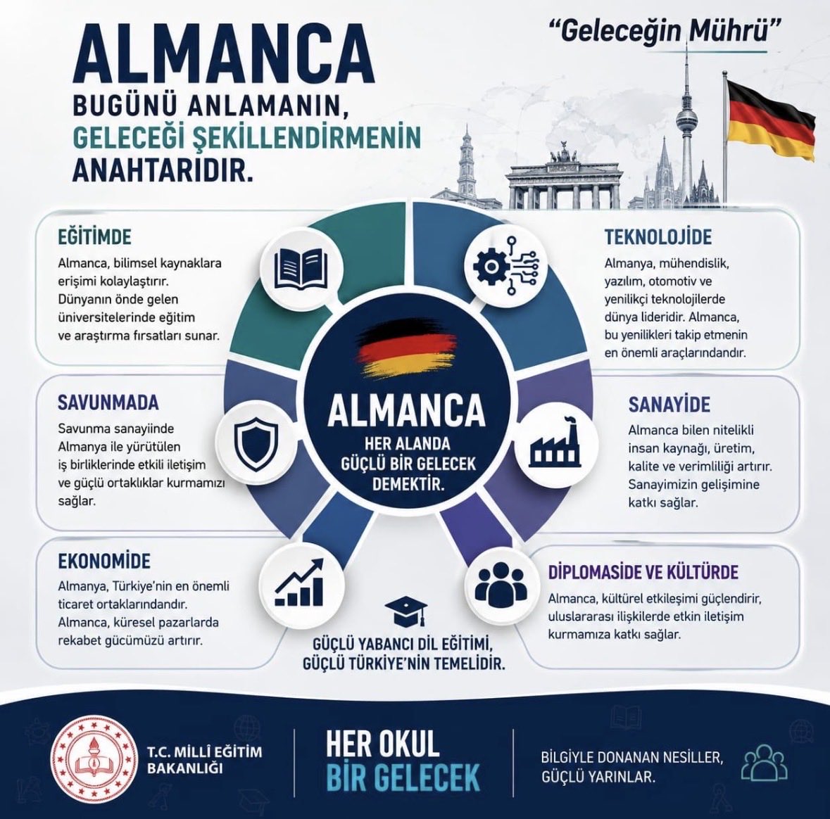 almogrtmn's tweet photo. @Yusuf__Tekin @tcmeb 

Almanca öğrenmek sadece Almanya’yı değil, Avrupa’yı daha yakından tanımaktır. Öğrencilerimize bu imkân mutlaka sunulmalıdır. #AlmancaZorunluOlsun https://t.co/vAvuxbqE6J