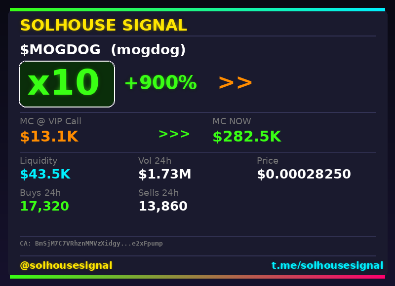 solhousesignals's tweet photo. $MOGDOG just hit 10x since our call π
π Called at $13.1K MC β now $282.5K
π§ Spotted by our AI scanner before the pump β link in bio
#mogdog #solhousesignal #moonshot #bullish #100x https://t.co/MUUBdJMTer