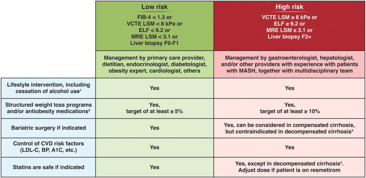 AGA_Gastro's tweet photo. 🩺 With #MASLD affecting nearly 1 in 3 U.S. adults, the AGA's updated Clinical Care Pathway incorporates the latest evidence on disease nomenclature, risk stratification, diagnosis, and treatment, including newly approved therapies.
🔗 https://t.co/ZA0mmjFcEq https://t.co/fOeTSNBTW1