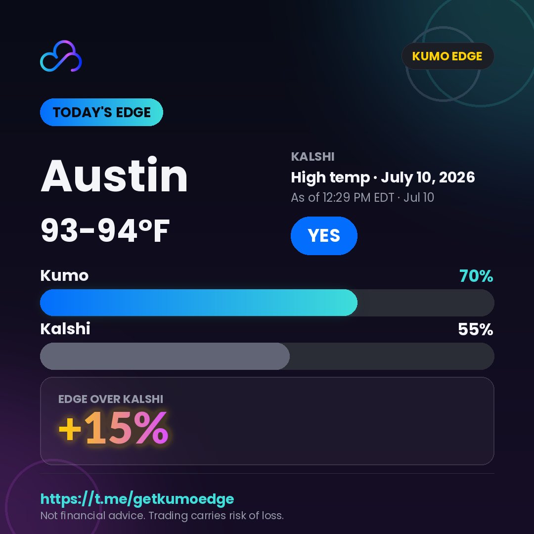getkumoedge's tweet photo. 87% of people betting on weather lose. Weather is one of the rare markets where the data is actually knowable. Here's today's gap 👇

Austin 93-94°F · Kumo 70% vs Kalshi 55% → +15% edge

Free daily signals → https://t.co/35Itbse3bK https://t.co/ftE86Vu4x7
