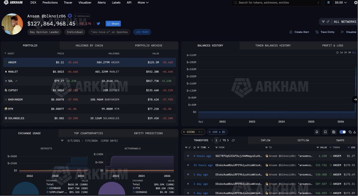 cryptotenma's tweet photo. 🚨#SONDAKIKA :Kripto tarihinin en büyük bile bile lades'i kripto dünyasının gündemine oturdu!

2 haftadır gündemden düşmeyen ansem adlı memecoin'in atfedildiği ansem resmen bile bile lades dedi!

Coin zirve noktasına ulaşmışken elinde tamı tamına 260 milyon dolar değerinde coin vardı ancak o satmadı.

3 gün geçti ve coin %50'den fazla düştü.

Şu anda hala 130 milyon dolar kar'da ancak 3 günde 130 milyon dolardan fazla değer kaybetti!

VAY BE!
