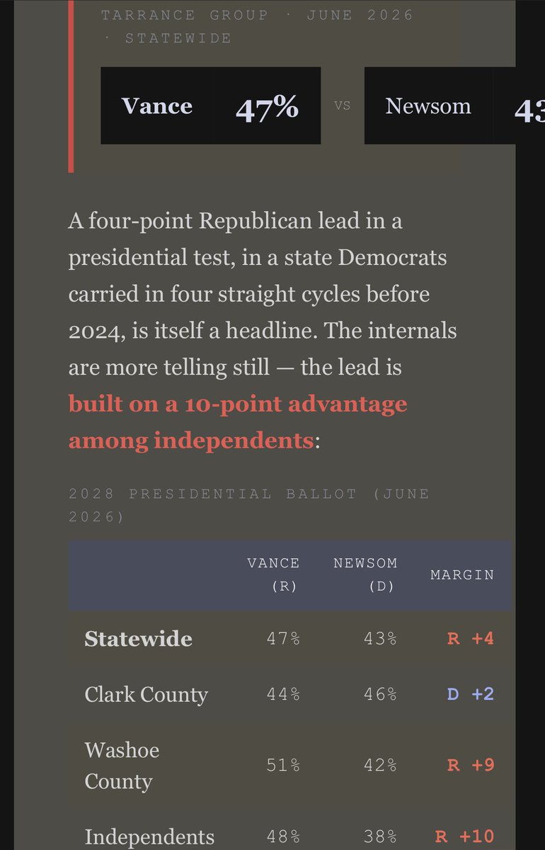 VictorJoecks's tweet photo. Anyone who is interested in Nevada elections should be following @jeremybhughes and ask him to sign up for his newsletter.

A sampling from today: https://t.co/lC7dRYUeff