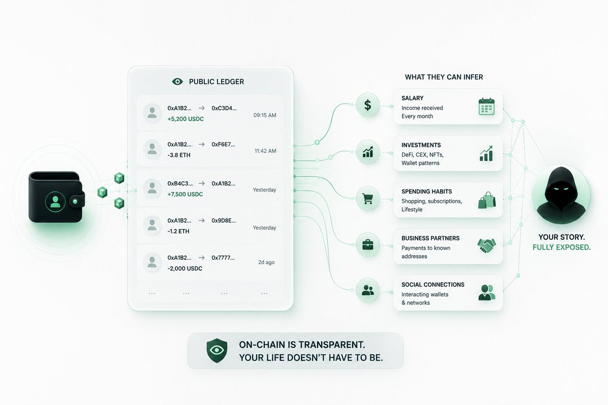 silenttransfer's tweet photo. The biggest privacy leak in crypto isn't your wallet.

It's the story your transactions tell.

Your salary.
Your investments.
Your spending habits.
Your business partners.

Even if you never post online, your wallet can reveal more than you realize. https://t.co/xZZFNF8Xz0