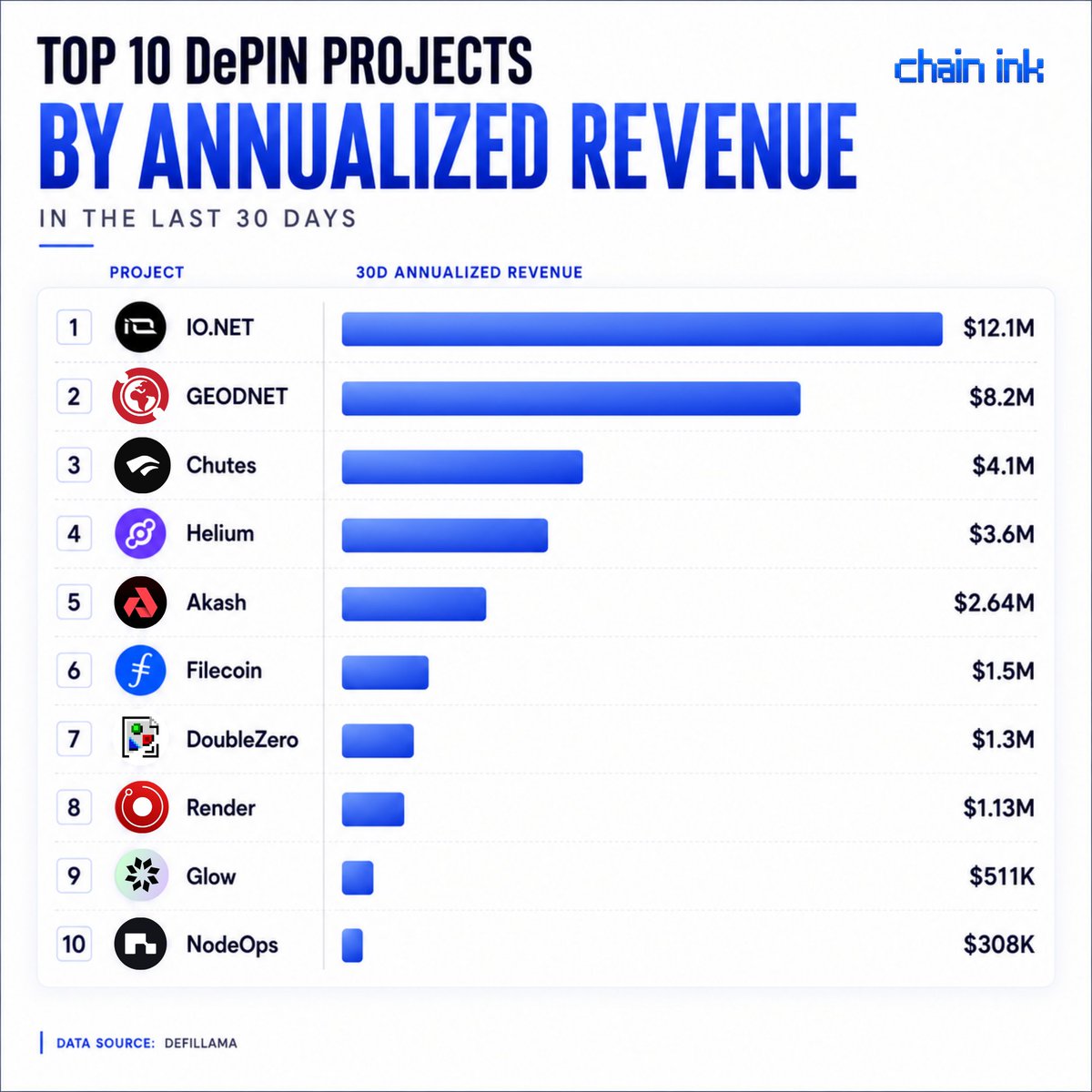0xchainink's tweet photo. Top 10 DePIN Projects

By Annualized Revenue

( 30D Run Rate ) 👇

• $IO → $12.1M
• $GEOD → $8.2M
• Chutes ( SN64 ) → $4.1M
• $HNT → $3.6M
• $AKT → $2.64M
• $FIL → $1.5M
• $2Z → $1.3M
• $RENDER → $1.13M
• $GLW → $511K
• $NODE → $308K

data : @DefiLlama

note: annualized ≠ realized.

one month x12, not actual inflows. run rate, not receipts. don't get baited.