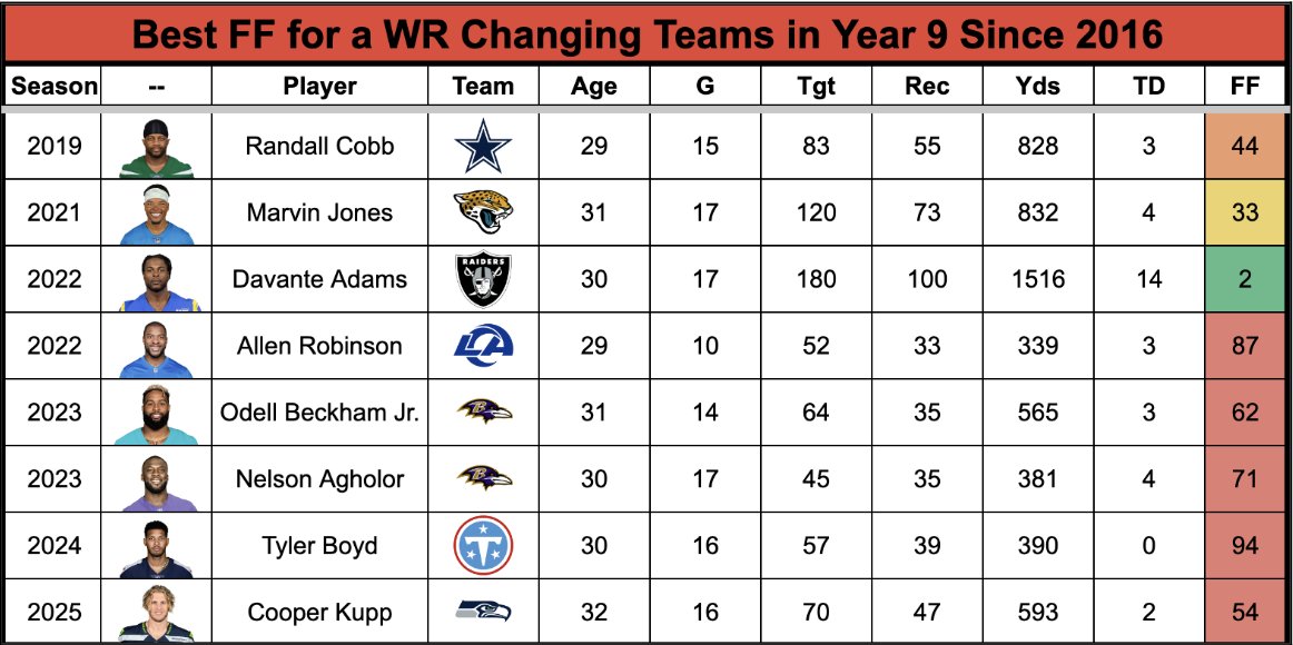 TheFantasyPT's tweet photo. DJ Moore is 29 years old &amp; changing teams in Year 9 

Historically, that's a tough bet. Efficiency on the decline but Josh Allen's WR1 🤷‍♂️

YPRR: 2.31 > 1.44 > 1.24
TPRR: 24% > 22% > 16%
1D/RR: 0.115 > 0.068 > 0.063
MTF/Rec: 0.17 > 0.18 > 0.08 https://t.co/hmxla6u2ZO