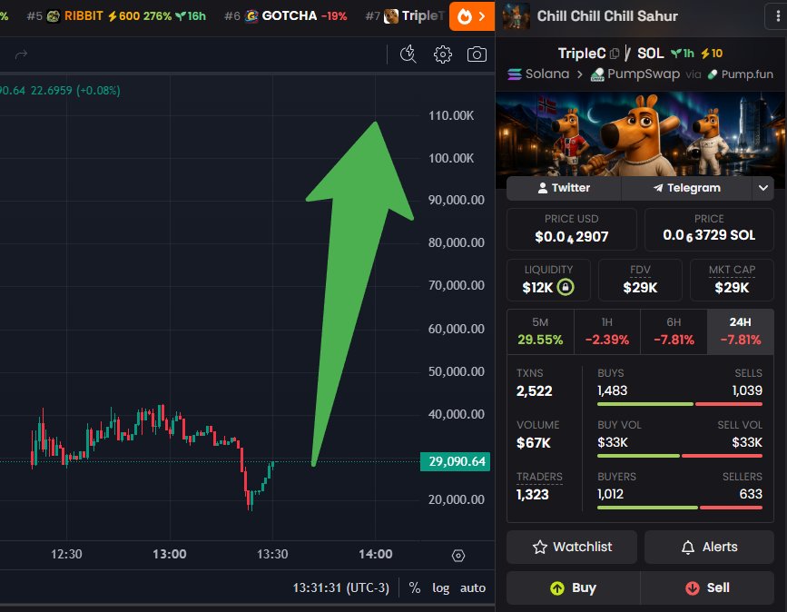 Anonymouspum's tweet photo. jeeters just sold their bags in loses because they are impatient lol

its time to send this and make them cry and buy on ATHS.

IF WE HIT 60K I WILL GET THE 100X BOOST, FUCK IT.

MILLIONS ARE CODED HERE.

8hV3X9UAyRCHuNEQsJd6XQasjiVbXuDdbYektfMppump https://t.co/kzEDdwg5yn