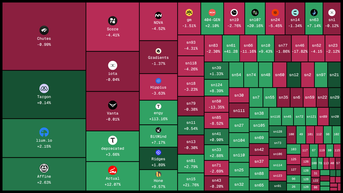 taostats's tweet photo. Bittensor Subnet Heatmap, 7-Day Price Action. https://t.co/kpEg48KNMg