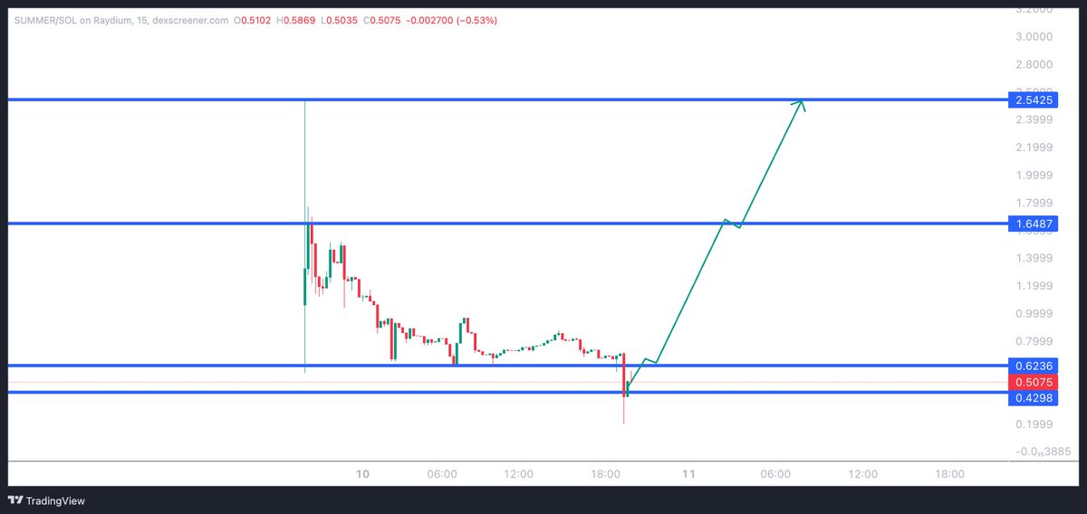 arthurcoins's tweet photo. The more I look at $SUMMER, the more interesting it gets.

📉 Healthy pullback.
📈 Bullish structure still intact.
👀 Big announcement scheduled for Monday.

And according to the project, holders of 1,000+ tokens qualify for daily USDT rewards from trading volume.

Definitely one I'm watching very closely.

CA: Cqh2KLM8n3odYFJN5jkb7noD7BHj4GwHCCU3Q8Gas6Hy