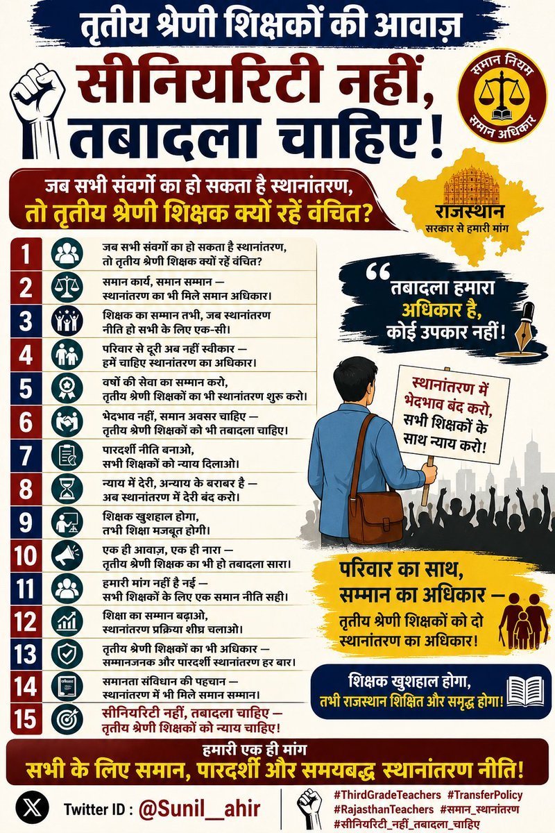 sp_sidh's tweet photo. शिक्षक का सम्मान करो, समय पर स्थानांतरण करो।
@madandilawar 
@Sumit_Godara11 
@RajCMO 
@edu https://t.co/R3NANPsJ7N