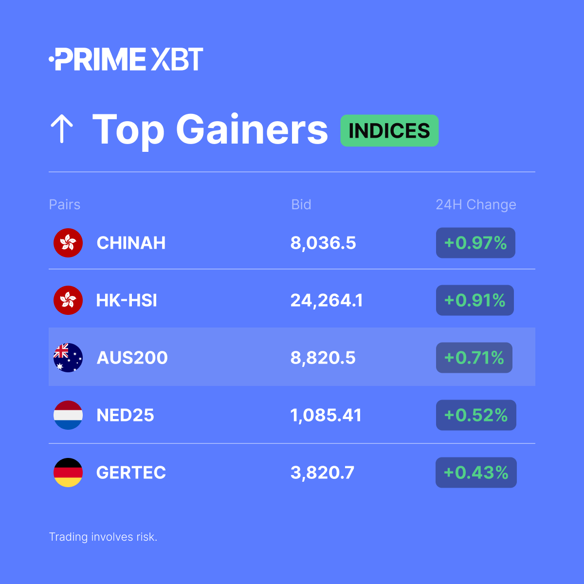 PrimeXBTSEA's tweet photo. 📈 Indices Top Gainers (24H)

#CHINAH
#HKHSI
#AUS200
#NED25
#GERTEC

➡️ Trade them here: https://t.co/noCzFExaOf https://t.co/KGR1WxpugG