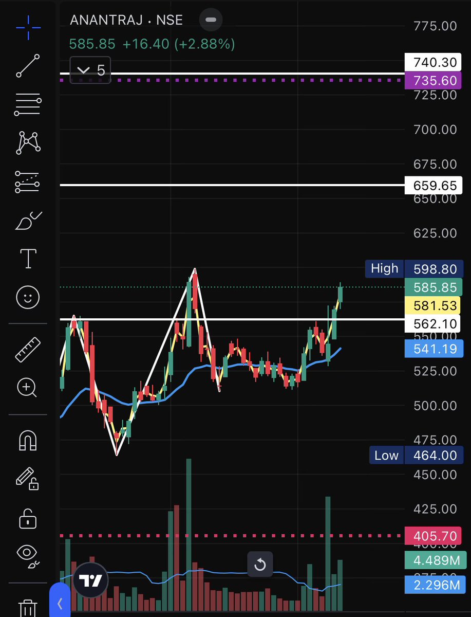 DkReach2's tweet photo. #ANANTRAJ

What a momentum from the last 3 days! More to expect from this?

#nifty #priceaction #sensex #stock https://t.co/kjjPDdGRaL