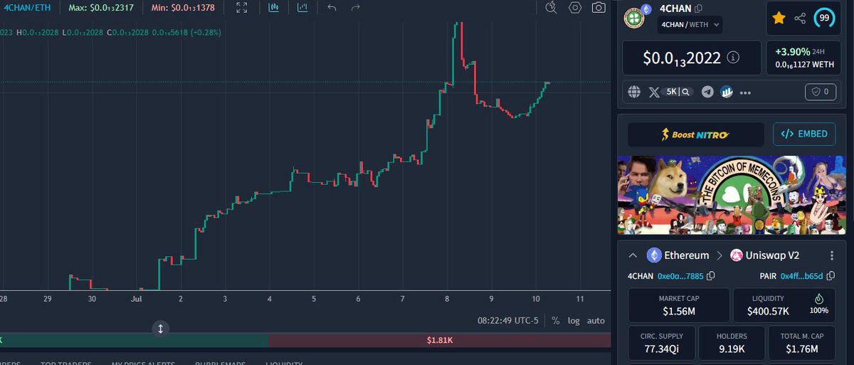 TheMEMELordx69's tweet photo. Eth powered by the next bitcoin, the bitcoin of memecoins that combines all 4chan memes into one token @4chantokenio 🍀

chart is already primed to break its $40m ath &amp; go to billions

ppl discovern 4chan created $pepe $doge $bonk $cashcat $wojak $npc $joe $bitcoin $rekt etc KEK https://t.co/DlwZcGoO5z