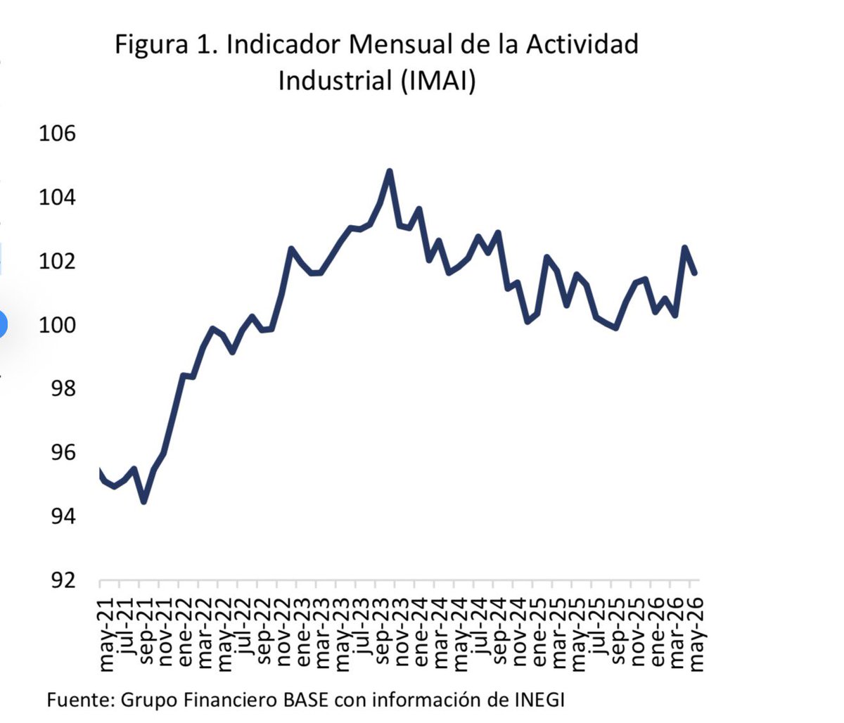 GabySillerP's tweet photo. En mayo la actividad industrial en México volvió a caer, después del repunte de abril, relacionado con las obras del Mundial de Fútbol. 

Todos los sectores registraron contracción mensual. https://t.co/WQmQRqNGkJ