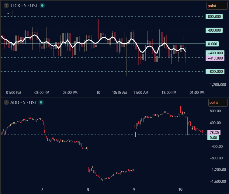 PavanCharts's tweet photo. $TICK and breadth both slowly worsening, nothing drastic yet though https://t.co/aml1qlUT5B