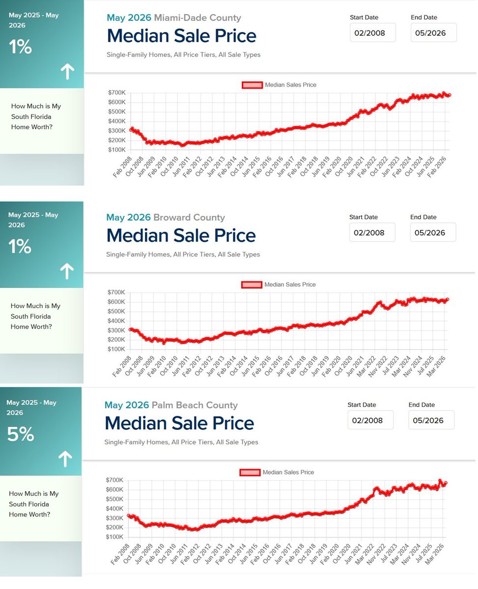 karushjaggi's tweet photo. Single Family Home stats in SoFlo:  

1. 2008 crash took 7-8 years to come back up. Is there another crash brewing? (see next post)  
2. Palm Beach prices are outpacing Broward already.    

#SFH #SouthFlorida #RealEstate
courtesy - https://t.co/7lb5RA1o3N https://t.co/tGCCTFKmVD