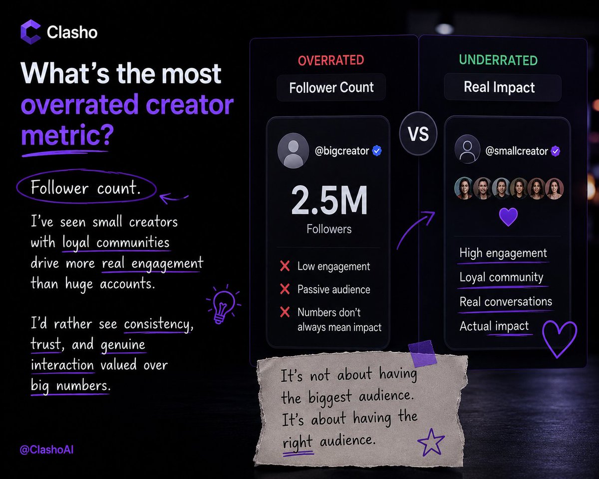 NeverTamerg's tweet photo. The most overrated creator metric is follower count. I've seen small creators with loyal communities drive more real engagement than huge accounts
I'd rather see consistency trust and genuine interaction valued over big numbers. @ClashoAI https://t.co/tnwbOjWD46