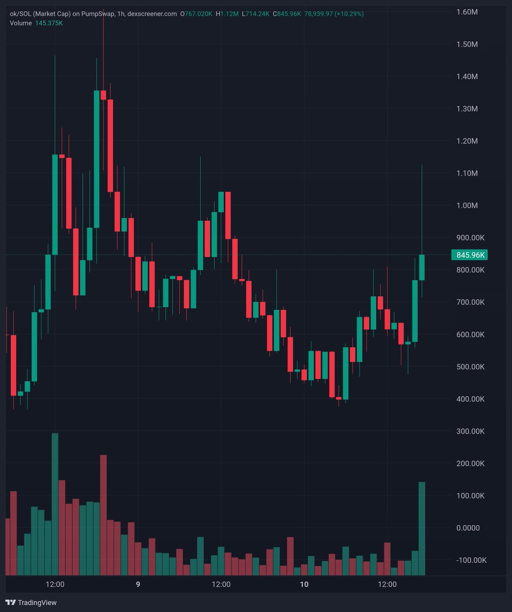 TheLionCalls's tweet photo. I guess it's already time 🚀 https://t.co/E4AzQkDtxV