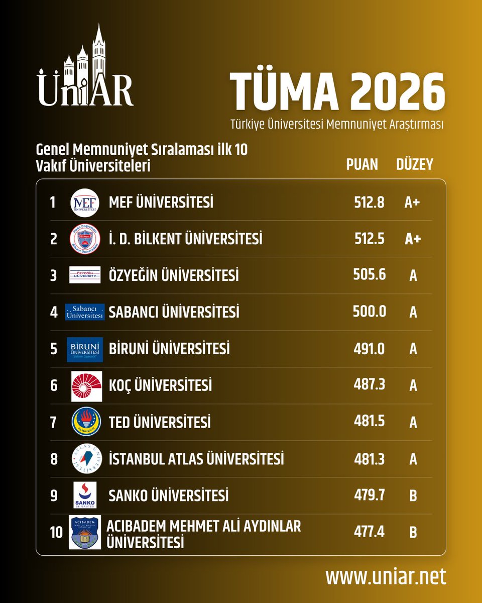 UniArLab's tweet photo. 🎓 Öğrencilerin En Memnun Olduğu Vakıf Üniversiteleri

ÜniAr tarafından gerçekleştirilen TÜMA 2026, Türkiye genelinde 200 üniversiteden yaklaşık 65 bin öğrencinin katılımıyla tamamlandı.

Öğrenci görüşlerine göre 2026 yılında memnuniyet düzeyi en yüksek vakıf üniversiteleri:

🥇 MEF Üniversitesi — @MEFuniversitesi
🥈 Bilkent Üniversitesi — @BilkentUniv
🥉 Özyeğin Üniversitesi — @ozyeginuni
4️⃣ Sabancı Üniversitesi — @sabanciu
5️⃣ Biruni Üniversitesi — @Biruniedu
6️⃣ Koç Üniversitesi — @kocuniversity
7️⃣ TED Üniversitesi — @TED_Uni
8️⃣ İstanbul Atlas Üniversitesi — @atlasunv
9️⃣ SANKO Üniversitesi — @sankouniversite
🔟 Acıbadem Üniversitesi — @acibademuniv

Öğrenci deneyimini merkeze alan ve öğrencilerinden yüksek memnuniyet değerlendirmeleri alan vakıf üniversitelerimizi kutluyoruz. 👏
🔎 Ayrıntılar: https://t.co/BZZCOUAA0s

Araştırmada öğrenciler; öğrenim deneyimi, akademik destek ve ilgi, kampüs yaşamı, üniversitenin yönetim ve işleyişi, öğrenme imkânları ile kişisel gelişim ve kariyer desteği gibi üniversite deneyiminin temel alanlarını değerlendirdi.