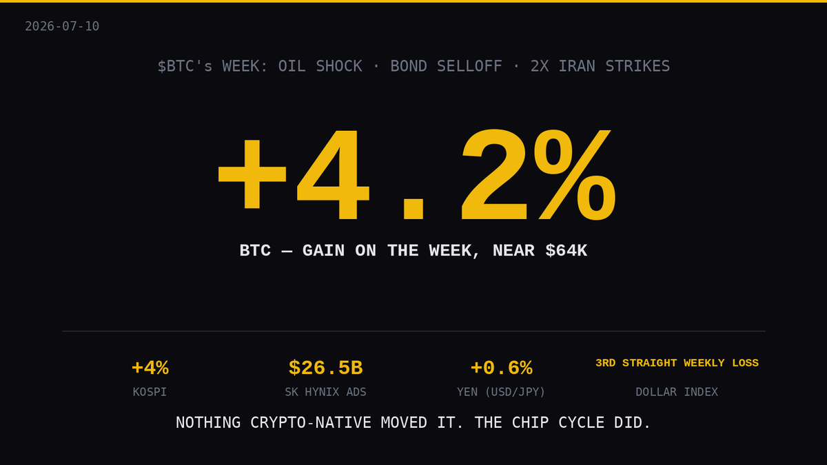 Jaytran179's tweet photo. $BTC shrugged off an oil shock, a bond selloff, and two rounds of US strikes on Iran this week. Closed near $64k, +4.2% on the week.

Zero credit to crypto itself. No ETF inflows of size, no protocol news, no exchange failure. https://t.co/PYtr17cd09