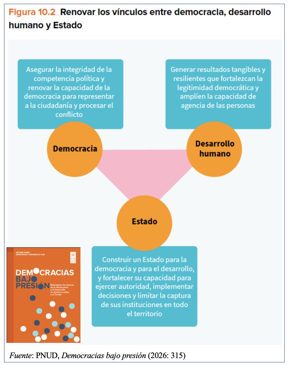 GerardoMunck's tweet photo. El informe 2026 del @PNUDLAC propone reimaginar la democracia en América Latina a partir de un análisis del triángulo democracia-desarrollo humano-Estado.👇

Este enfoque tiene gran potencial. Y la academia tiene mucho que aportar a la discusión.

Descarga https://t.co/DY95YeWF7m https://t.co/DsLcAw6LuJ
