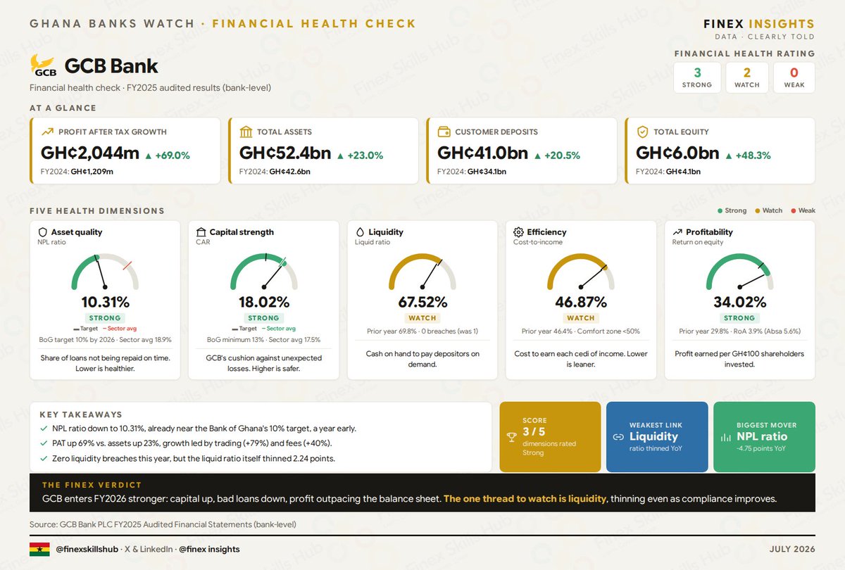 FinexInsights's tweet photo. Is GCB Bank becoming Ghana's healthiest large bank?
Our FY2025 Financial Health Check rates:

🟢 3 Strong
🟡 2 Watch
🔴 0 Weak

Here's a financial dashboard on their 2025 Financial Performance.
Get more insights here: https://t.co/uGVS3dFKvQ

@GCBBankPLC https://t.co/vRVt9Ahm5Z