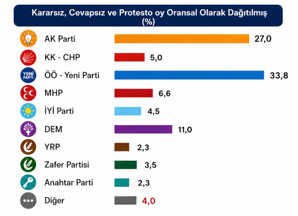 ajansmuhbir1923's tweet photo. Metropoll’ün son anket sonuçları:

• Özgür Özel - Yeni parti: %33.8
• AKP: %27 https://t.co/gTLvkZmQ3s