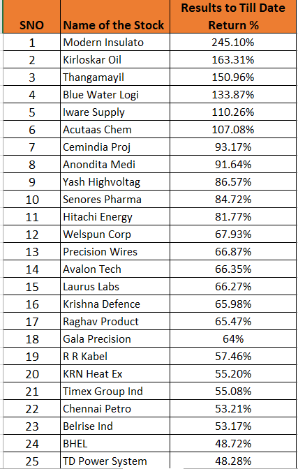DSR26S's tweet photo. Tracking quarterly results, analyzing them thoroughly, and allocating capital to the right businesses can make a significant difference to long-term returns.
Have a look at the returns of these companies after their Q3 FY26 results.
#study #vismay https://t.co/ptVoz7tla7