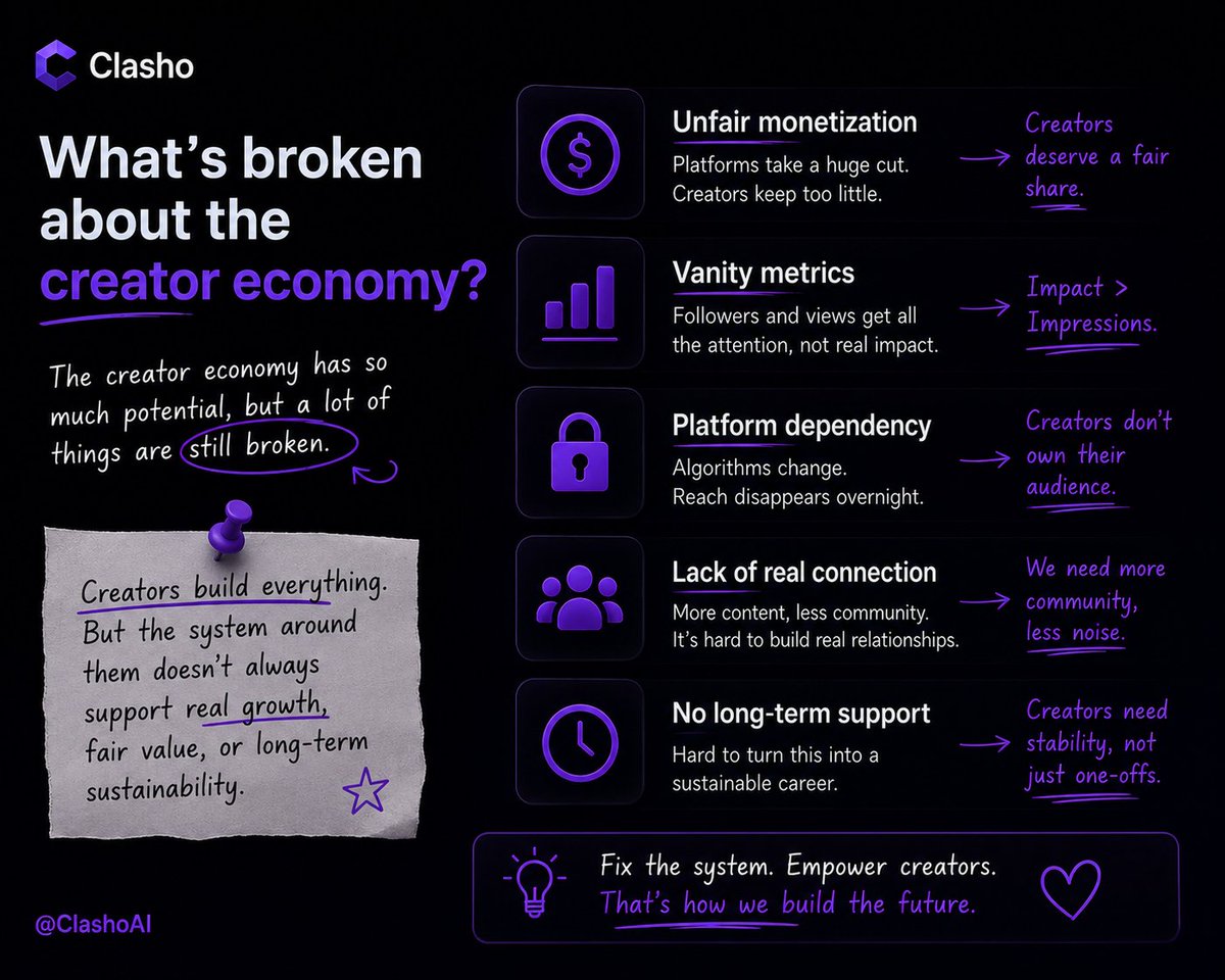 NeverTamerg's tweet photo. I think the biggest problem in the creator economy is that consistency isn't rewarded enough
Too many creators depend on algorithms that can change overnight
 I'd rather see platforms value long term effort, originality
 and real community impact over chasing trends @ClashoAI https://t.co/dkunlewEu5