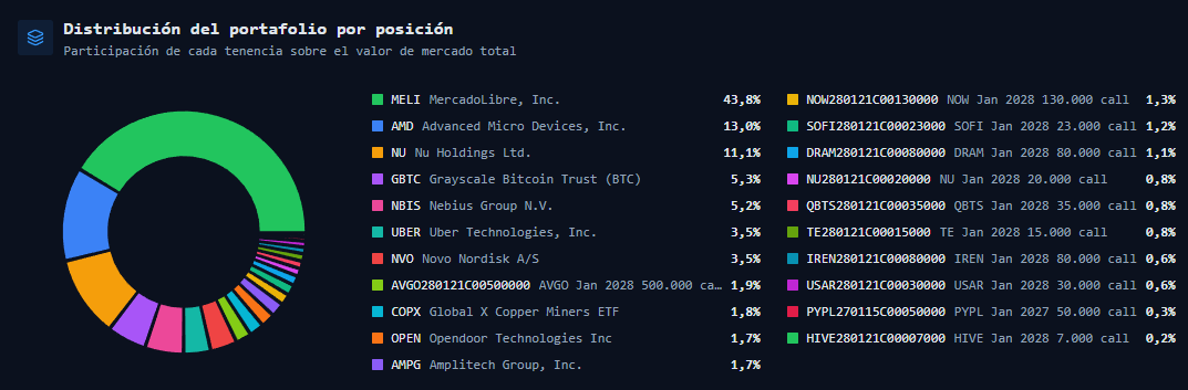 LBalancer's tweet photo. Actualización de portfolio de cierre de semana... Tengo varios LEAPS en rojo. Recordar: todo instrumento no es mas que su valor actual en $$. Si la tesis cambia y ese dinero puede retornar mejor en otro instrumento, se vende y listo. Sin emoción. https://t.co/OtCUKaunfg