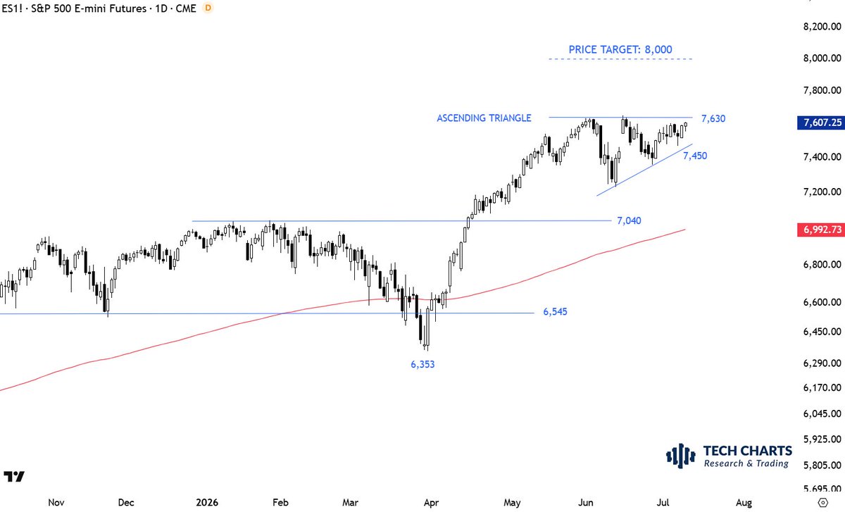 TechCharts's tweet photo. #SPX following semiconductor sell-off and middle east tension news...

Fear sells...

Stick to your discipline, monitor chart levels. https://t.co/52OiIVEGpE