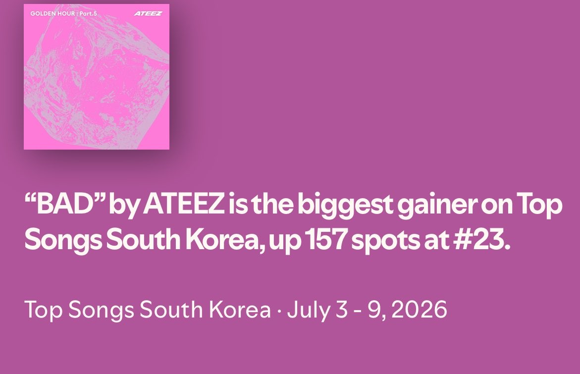ateez_charts's tweet photo. BAD” by ATEEZ is the biggest gainer on Spotify weekly Top Songs in South Korea 🇰🇷  up 157 spots at #23 with 212,792 streams.  
@ATEEZofficial 
#ATEEZ #에이티즈
#GOLDENHOUR #GOLDENHOUR_Part5 https://t.co/sME8lQna51