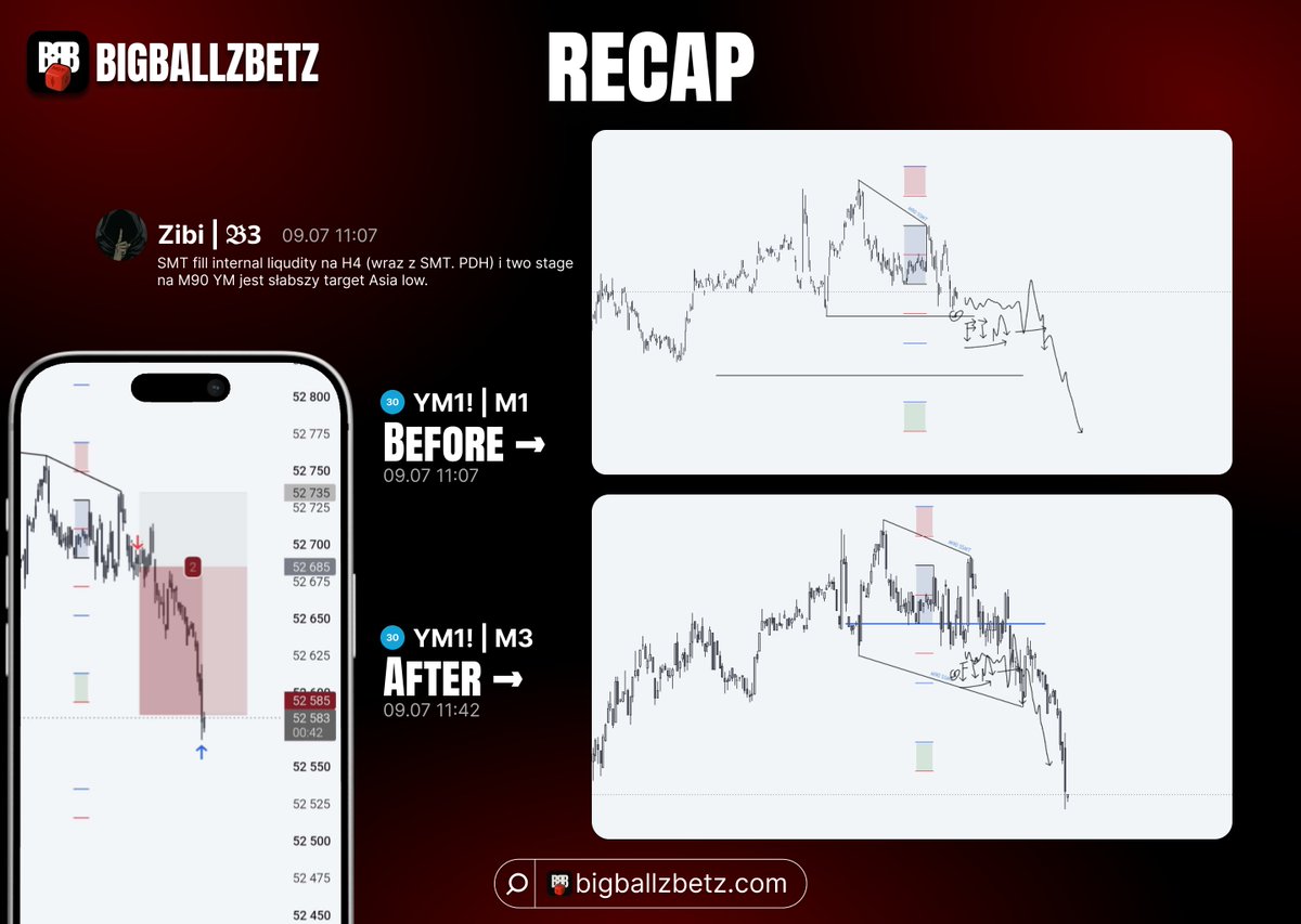 BIGBALLZBETZ's tweet photo. #YM_F
Framework Recap | 09.07 
Before → After

YM był słabszym indeksem od początku. 
Target: Asia low. Zebrany. https://t.co/3BQdlVIJ9C