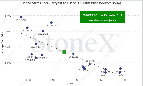 SamuelBHudson's tweet photo. We start our new crop #CBOT #Corn #CarryOut at 1.79 billion, with a trend yield still plugged-in at 183...so, stocks-to-usage starts at 11%, with overall demand for new crop corn advertised 325 million-bushels below this year...is that what we should expect? At what price will that happen when livestock producers, bio-fuel processors, and importers still have margins at current price levels? There is no grass out West, fuel prices remain historically high, and nobody else can stand in the shadow of our corn production on a Global scale, while domestic usage across the Globe toward ethanol continues to gain traction.

If we don't achieve a trend yield, where do we find more acres next year? Even at a 180 bpa, which is only a ~1.5% decline in yield from current "trend", the corn carry out would drop to 1.528 billion, and ~9% stocks-to-usage.

USDA still didn't bump corn exports, still didn't bump the bean crush, which means we still have more demand to find in subsequent reports, while supplies are difficult to argue higher, including domestic combined corn and soybean acreage. We're harvesting the lowest about of wheat acres since 1877, with corn/soy area being maxed-out ~182 million combined acres. With wind, solar, data centers, and urban sprawl still ongoing, the pot to pull from is getting smaller. Conversely, the contentment with raising BIG crops has grown.

Historically, at 10% stocks-to-usage on corn, we'd be looking at prices ~$5.00/bushel; at 9%, $5.30+. Again, this is if usage levels we're looking at are accurate, and they might still be light, IMO. 

Just for giggles, if we saw a 5% reduction from trend line yield (I don't think we're there today, but wouldn't take the over on 183), that would equate to a 174 yield, and put the corn carryout around a billion bushels, with stocks-to-usage around 6%. We would never see numbers like that printed, but again, I challenge at what price levels does demand slow? $4.50 vs $5.00 doesn't mean much for the cattle producer, nor the processor when historically strong margins have been available - the only mistake you can make there is NOT owning the physical supply off the combine.

Not screaming that this IS a problem, rather than IF it becomes one, how do we find our way out of it? 

FWIW, our 10 year avg yield, WITHOUT the trend line is 175.92; without last year's 186, the avg for the past nine years was 174.8.

Selling or staying short this market is predicated on a strong belief that yields not only hold trend, but rise from here, and/or that demand isn't healthy enough to sustain current vigor. We may already be under value. If either one of those is un-true, we're well under-valued; if both are...it'll be the best thing to happen to @JohnDeere this decade.