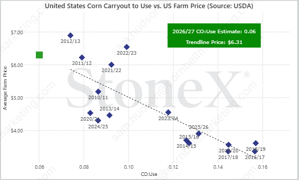 SamuelBHudson's tweet photo. We start our new crop #CBOT #Corn #CarryOut at 1.79 billion, with a trend yield still plugged-in at 183...so, stocks-to-usage starts at 11%, with overall demand for new crop corn advertised 325 million-bushels below this year...is that what we should expect? At what price will that happen when livestock producers, bio-fuel processors, and importers still have margins at current price levels? There is no grass out West, fuel prices remain historically high, and nobody else can stand in the shadow of our corn production on a Global scale, while domestic usage across the Globe toward ethanol continues to gain traction.

If we don't achieve a trend yield, where do we find more acres next year? Even at a 180 bpa, which is only a ~1.5% decline in yield from current "trend", the corn carry out would drop to 1.528 billion, and ~9% stocks-to-usage.

USDA still didn't bump corn exports, still didn't bump the bean crush, which means we still have more demand to find in subsequent reports, while supplies are difficult to argue higher, including domestic combined corn and soybean acreage. We're harvesting the lowest about of wheat acres since 1877, with corn/soy area being maxed-out ~182 million combined acres. With wind, solar, data centers, and urban sprawl still ongoing, the pot to pull from is getting smaller. Conversely, the contentment with raising BIG crops has grown.

Historically, at 10% stocks-to-usage on corn, we'd be looking at prices ~$5.00/bushel; at 9%, $5.30+. Again, this is if usage levels we're looking at are accurate, and they might still be light, IMO. 

Just for giggles, if we saw a 5% reduction from trend line yield (I don't think we're there today, but wouldn't take the over on 183), that would equate to a 174 yield, and put the corn carryout around a billion bushels, with stocks-to-usage around 6%. We would never see numbers like that printed, but again, I challenge at what price levels does demand slow? $4.50 vs $5.00 doesn't mean much for the cattle producer, nor the processor when historically strong margins have been available - the only mistake you can make there is NOT owning the physical supply off the combine.

Not screaming that this IS a problem, rather than IF it becomes one, how do we find our way out of it? 

FWIW, our 10 year avg yield, WITHOUT the trend line is 175.92; without last year's 186, the avg for the past nine years was 174.8.

Selling or staying short this market is predicated on a strong belief that yields not only hold trend, but rise from here, and/or that demand isn't healthy enough to sustain current vigor. We may already be under value. If either one of those is un-true, we're well under-valued; if both are...it'll be the best thing to happen to @JohnDeere this decade.