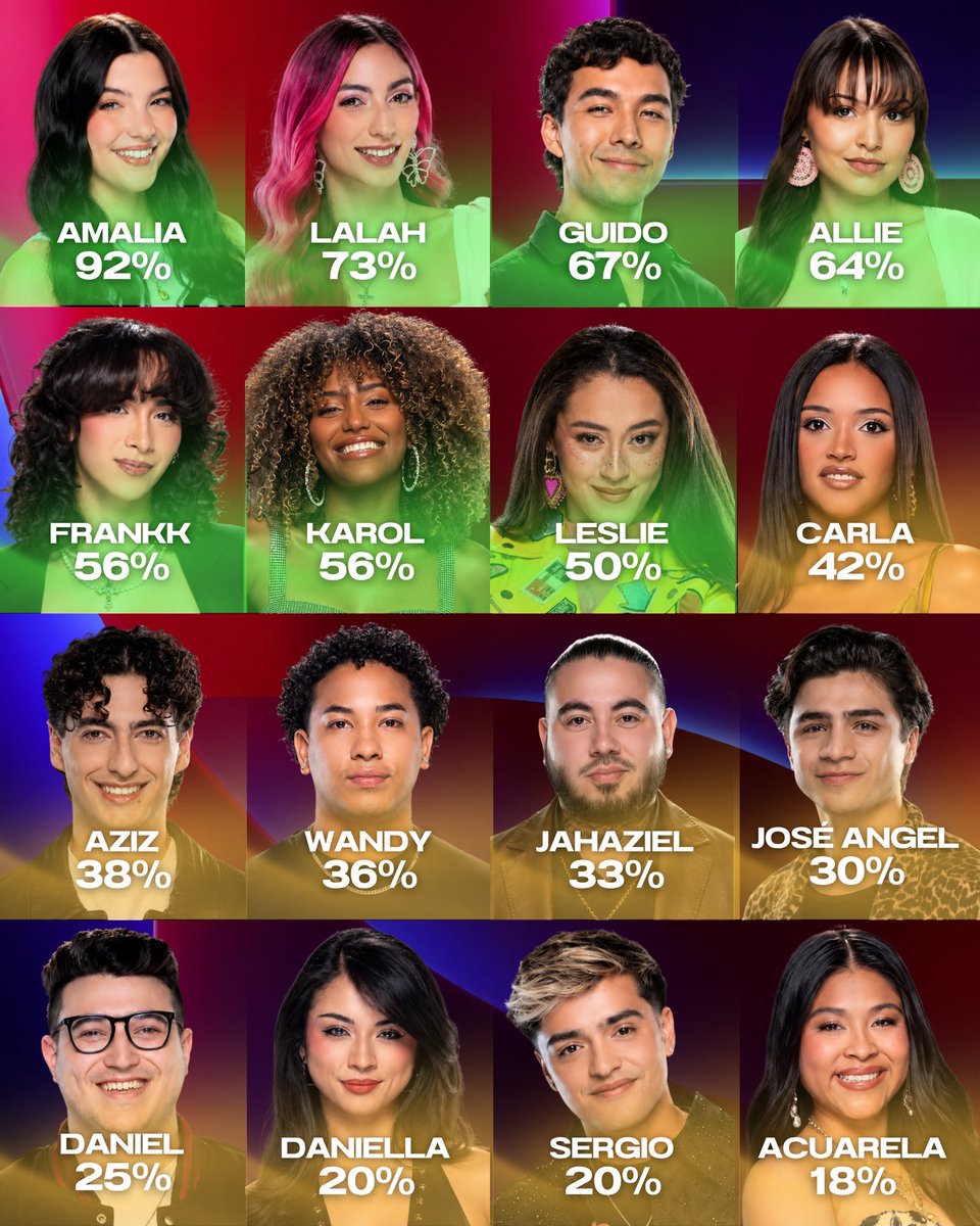 soypoggio's tweet photo. 📊 RESULTADOS DE LA ENCUESTA: 

✨ Amalia lidera con el 92% del voto positivo. Solo 7 académicos han conseguido la aprobación positiva.

🥹 Acuarela con el 18% está en el último lugar. Está lista negativa la inicia Carla con el 42% .

#OTUSA #OperacionTriunfoUSA https://t.co/JQzZH2PraF