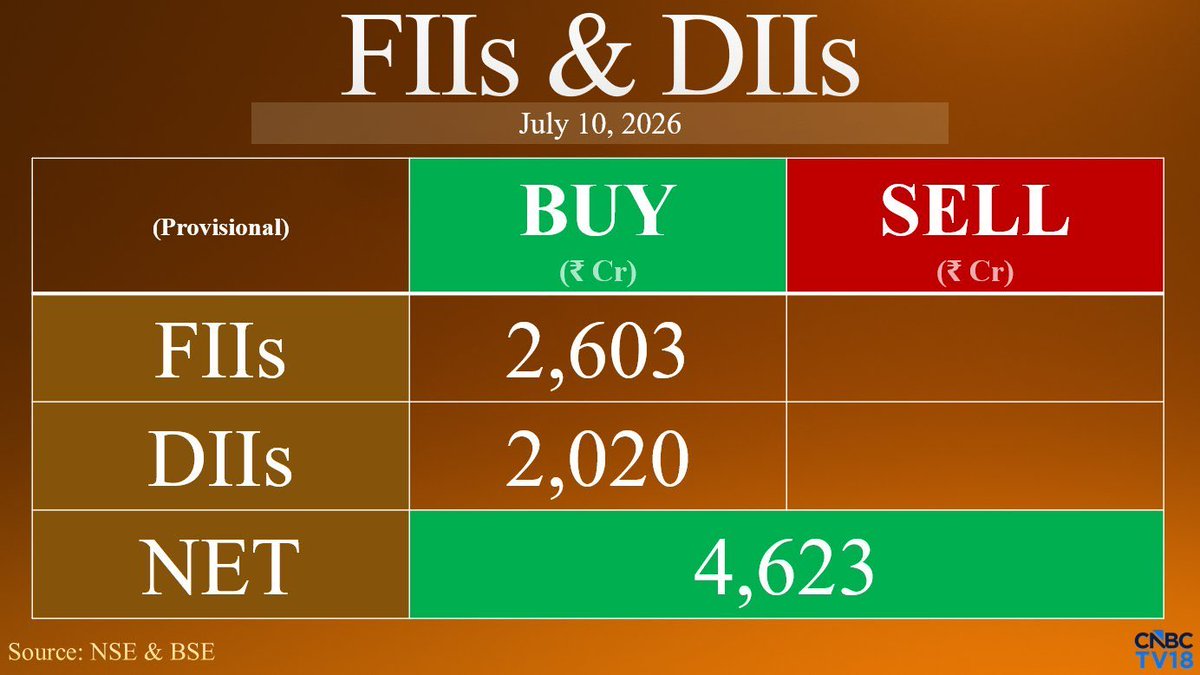 DkReach2's tweet photo. FII and DII both bought today.

Pleasing to the eyes, are we ready for a bull run?

#nifty #priceaction #sensex #stock https://t.co/0vileRudbM