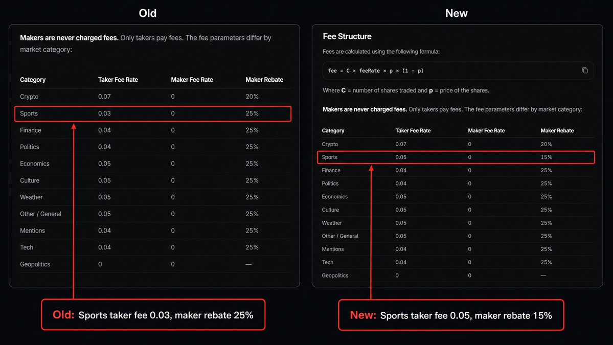 janklimo's tweet photo. This offers a glimpse into a very near future of outcome markets on HL:

1) order of magnitude cheaper
2) capital-efficient (portfolio margin etc)
3) more liquid
4) tighter spreads than alternative venues

Bullish on HL overwhelmingly owning every recurring crypto prediction market thanks to the above + protocol-level settlement.

Bullish on teams like @Outcomexyz listing 80% of popular events, bringing prediction markets expertise, their own liquidity incentives, own MM partners.

Bullish on projects like @InfoFiTrade listing the tail-end of the market spectrum.

Bullish on every builder code frontend seamlessly distributing them.

If you think a couple of World Cup markets aren't  moving the needle, you're missing the forest for the trees.

The incumbents? Asleep at the wheel optimizing their extraction strategies 🤷‍♂️