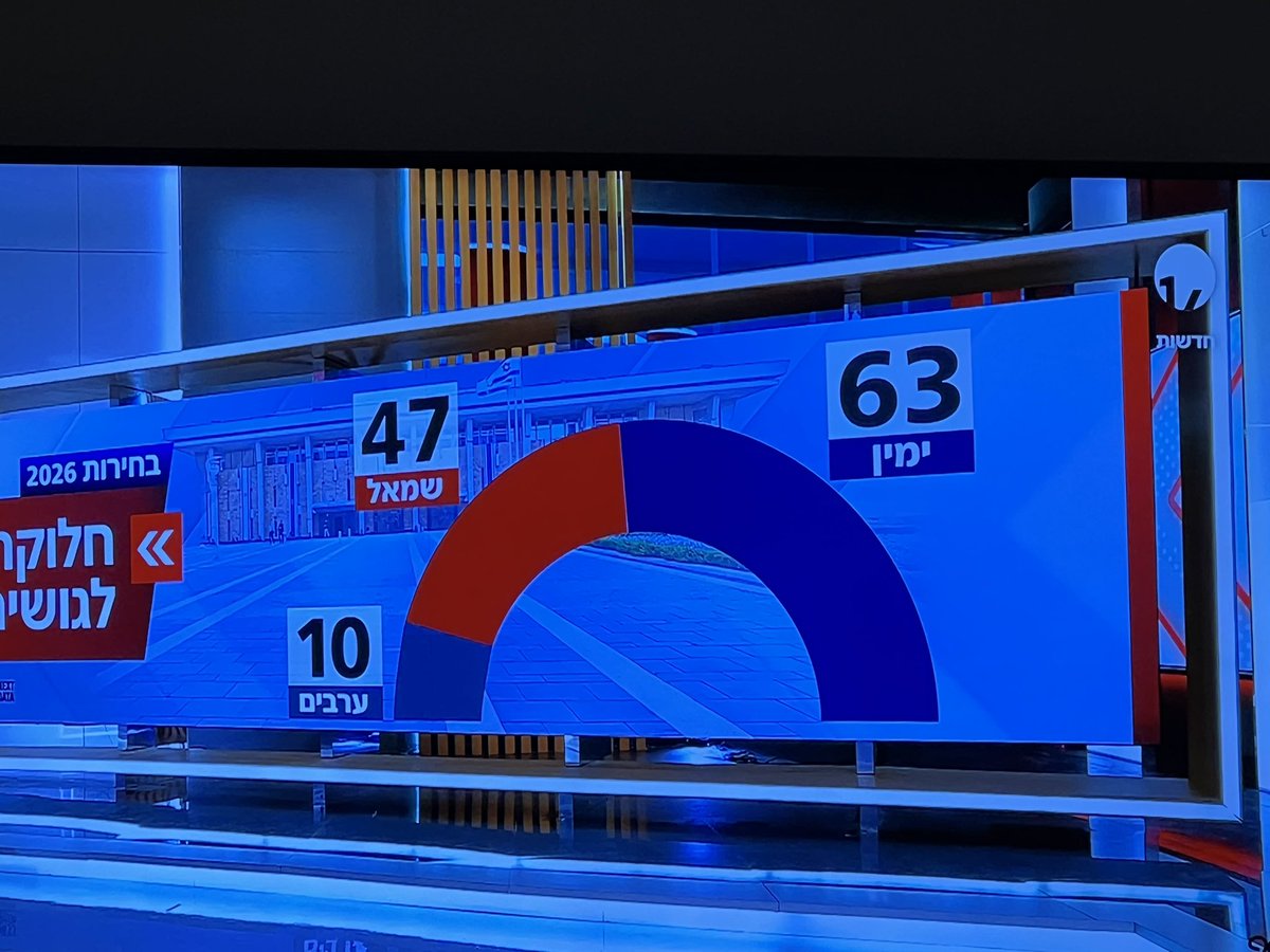 HollanderSapir's tweet photo. @naftalibennett אתה על 8 מנדטים. עוד התרסקות קטנה ותגיע לשש מנדטים ואז תוכל לדרוש את ראשות הממשלה 😂 https://t.co/JNy3h0bgaY