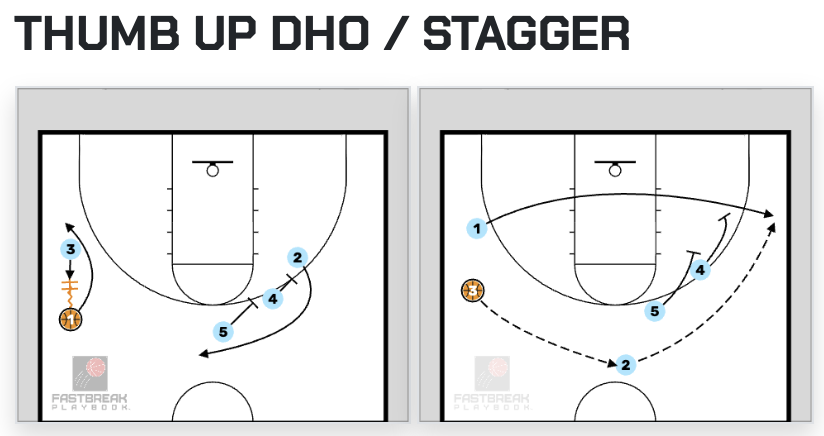 FBPlayBook's tweet photo. DHO Series
Dribble hand-offs aren't just for the pros. This action collapses the defense and opens your shooter for a 3.
Full diagram → Try for free: https://t.co/bxvgyectqu
#BasketballCoach #FastBreakPlayBook #Coaching #Basketball #DHO https://t.co/qBqk8x5BkM