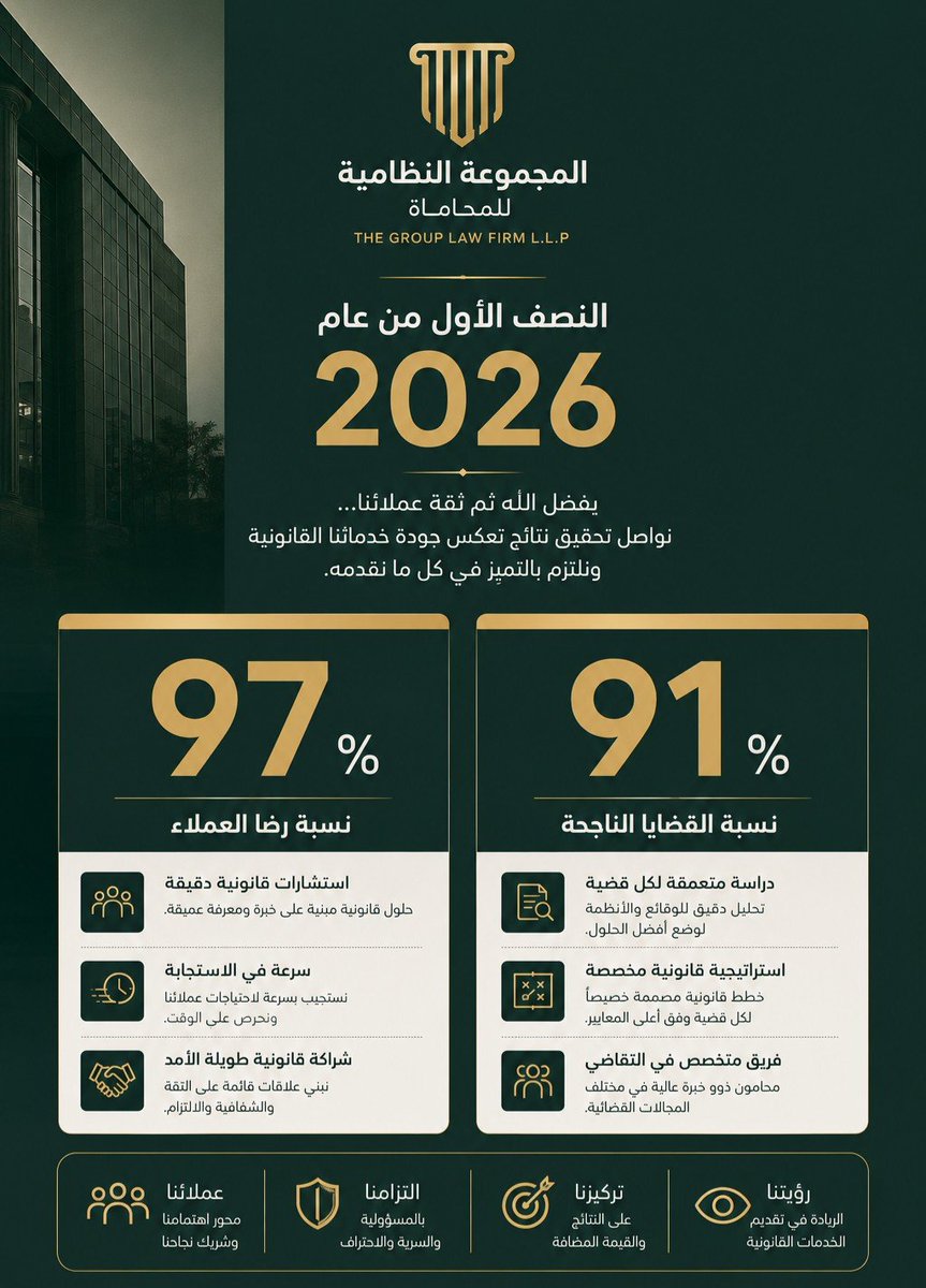 TGL_SA's tweet photo. بفضل الله، ثم بثقة عملائنا، واصلنا في المجموعة النظامية للمحاماة تحقيق نتائج تعكس التزامنا بتقديم حلول قانونية احترافية.
✓ 91% نسبة القضايا الناجحة.
✓ 97% نسبة رضا العملاء.

هذه الأرقام تدفعنا إلى تطوير خدماتنا، وتعزيز جودة أعمالنا، وبناء شراكات قانونية طويلة الأمد. https://t.co/p2DZixrtx3