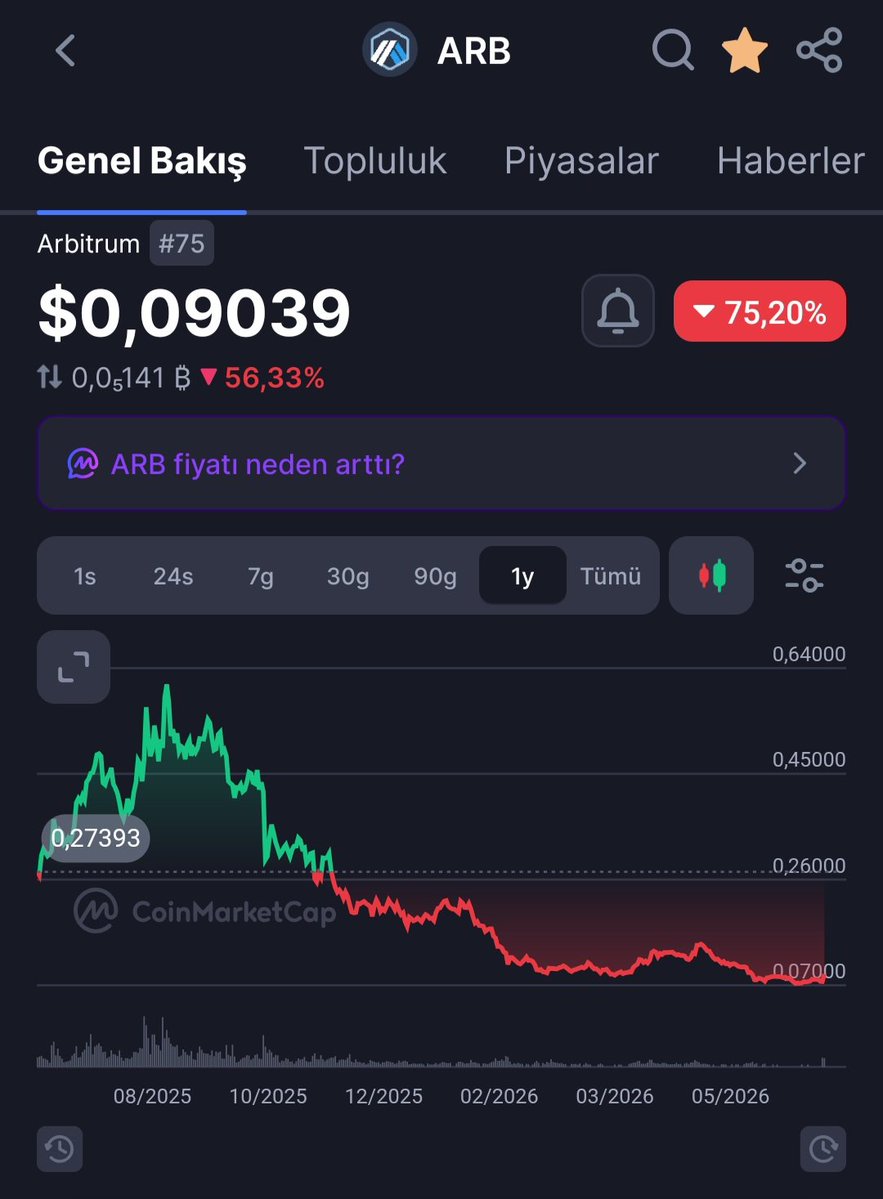uzmanfinance's tweet photo. Bence bu coin hepimiz için önemli bir ders oldu.

Benim maliyetim neredeyse 0'dı. Airdrop ile almıştım, hedefime düşünce de küçük bir ekleme yaptım. Miktar düşük olduğu için maliyetimi sıfır kabul ediyorum. Bu yüzden bana para kazandırdı.

Ama aynı şeyi çoğu kişi için söyleyemem. Birçok yatırımcının ciddi zarar ettiğine eminim.

Yükselen piyasada FOMO yapmak bazen anlaşılabilir, bende çok severim bazen FOMO yaparım ve olurum ,
Ama düşeceği bariz olan bir coine saplantılı şekilde bağlanmak bana göre büyük bir hata.

Eğer bir coinin, piyasa döngüsüne göre düşeceği açıkça ortadaysa; kimseyi dinlemeyin, kendi planınıza sadık kalın.
Yoksa ömür boyu "ARB vb coinlerin yatırımcısı" olarak kalabilirsiniz 

Piyasa size ikinci bir fırsat verir ama bu herzaman olmayabilir .
Sermayenizi iyi değerlendirin .

Ayıya hazırlıklarım başladı dipden alımlarımı yapacağım hedeflerime gelince ve plana sadık kalarak ilerleyeceğim herzamanki gibi 🙋‍♂️🥂