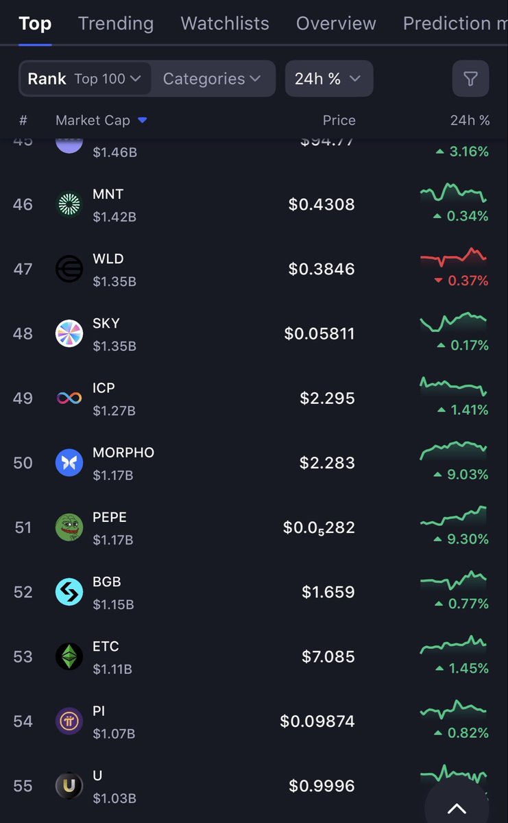 ghost_icp's tweet photo. One core question on $ICP:
Why does such a disruptive, cutting-edge Internet Computer technology only rank #49 in market cap? It has fallen significantly behind from years ago.
Is it tokenomics, adoption speed, or execution? Looking forward to thoughtful discussion. #ICP #InternetComputer