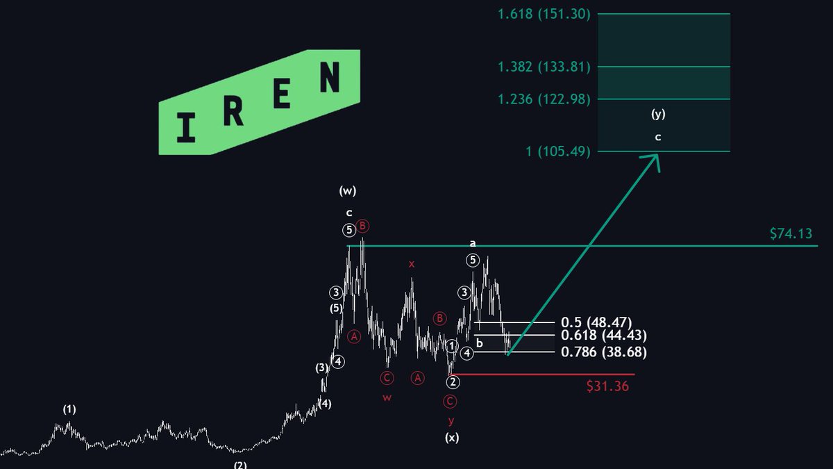 MMatters22596's tweet photo. The AI DATA CENTER CRASH is becoming increasingly likely.

$IREN and other names are on the verge of another 40% correction.

For now, I remain slightly bullish on $IREN, with a target of approximately $100 (left chart).

However, if the stock fails to defend the 0.786 retracement at $38.68, my bearish scenario (right chart) comes into play.

In that case, I expect prices between $28 and $14 next.

Both scenarios currently have an almost equal probability. At current levels, $IREN is definitely not a buy.

The short-term structure is weak and does not appear impulsive.

$NBIS and $CRWV must also defend their current levels. Otherwise, things could get ugly.
Both stocks could face corrections of 40–60%.